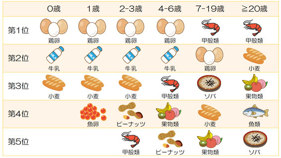 食物アレルギー