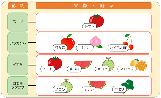 報告されている果物・野菜