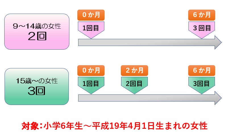 定期接種の開始は小学6年生から