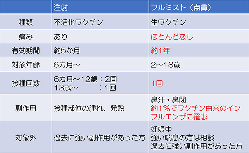 インフルエンザワクチン一覧